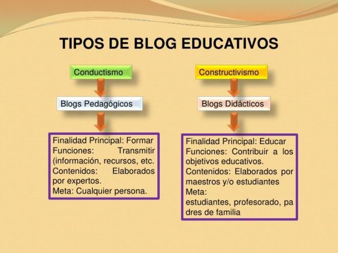 uso-educativo-del-blog-importancia-2-4-728.jpg